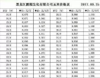 玉米还有三个月就能收获 黑龙江秋后玉米潮粮的价格是怎样的?