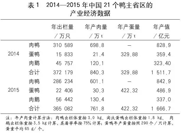 中国水禽业发展现状