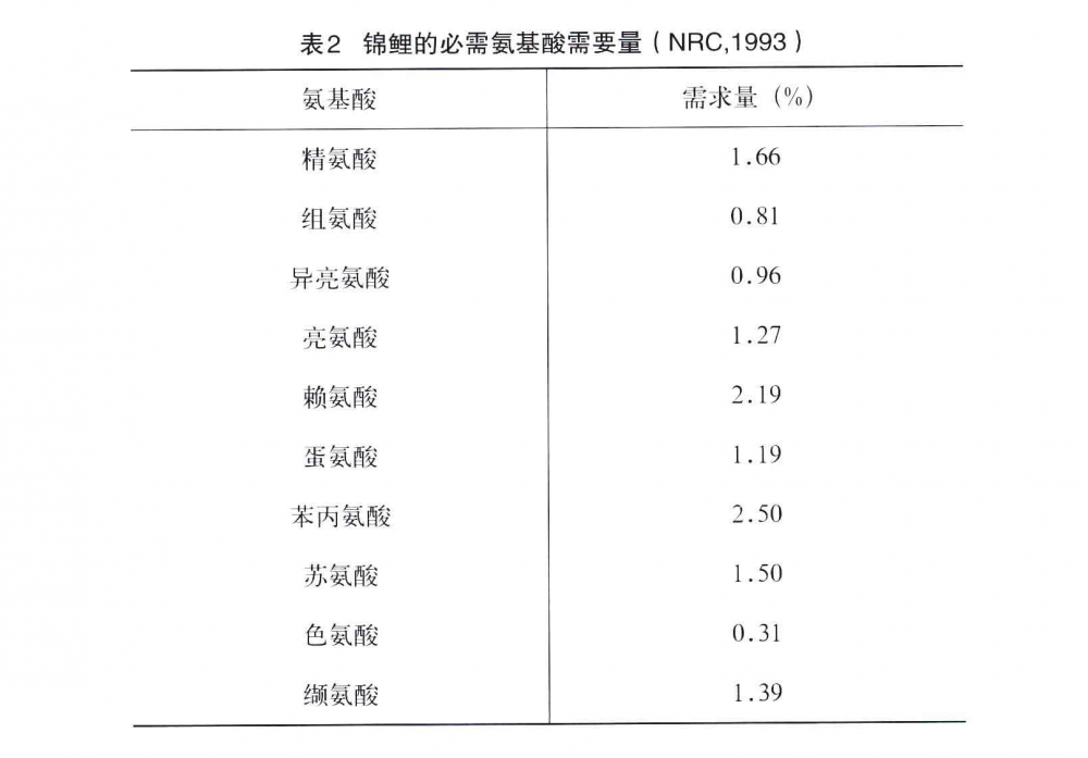 锦鲤如何评分，锦鲤必不可少的营养需求