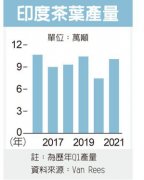 乾旱+疫情 印度大吉岭红茶茶叶产量涨不停