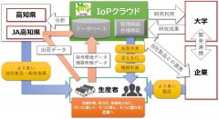 高知县，产学官联合构筑面向新农业的IoP云计算