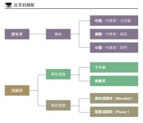 红茶风味百百种!混搭产地和素材调出多变风味